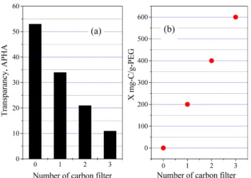 Fig. 9. Changes in the APHA value of purified PEG as a function of operation time at 50 o C.