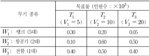 표 1.   문제의 치사율   