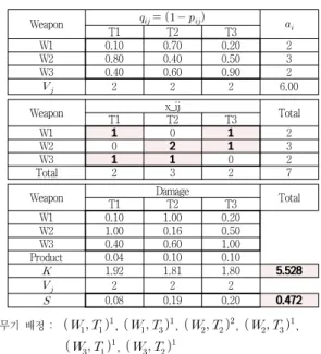 Table 3. Experimental data (a)      Problem 치사율     목표물       무기  종류                 2 0.9000 0.3000 0.8000   3 0.2000 0.6000 0.5000   2 0.6000 0.4000 0.1000 (b)      Problem 치사율           목표물    