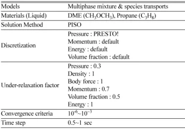 Table 3. Numerical solution parameters used in the CFD simulation Models Multiphase mixture &amp; species transports Materials (Liquid) DME (CH 3 OCH 3 ), Propane (C 3 H 8 ) Solution Method PISO