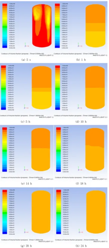 Fig. 4. Graph of mol% at sampling port.