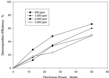 Fig. 3. Decomposition efficiency of cyanogen chloride as a function of discharge power at different inlet concentration of  cyano-gen chloride (relative humidity of supplied air flow: RH 60%