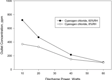 Fig. 4. Outlet concentrations of remaining CH 3 CN and produced HCN as a function of discharge power for supplied air flows with relative humidities of RH 8 and 75% each at 25 o C  (reac-tor: BaTiO 3  packed PBPR; length of discharge: 20 cm; inlet concentr