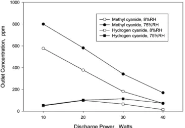 Fig. 9. Effects of packing materials on the decomposition of methyl cyanide (humidity of supplied airflow: RH 8% at 25 o C; inlet concentration of CH 3 CN:1000 ppm).