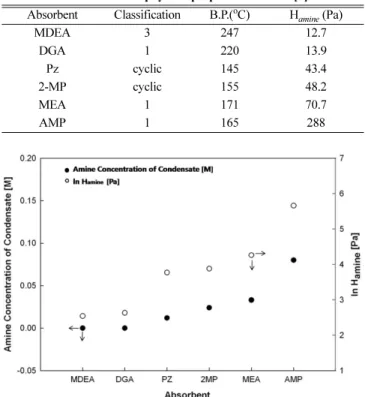 Fig. 3. The correlation of amine volatility and Henry’s constant at 40 o C.