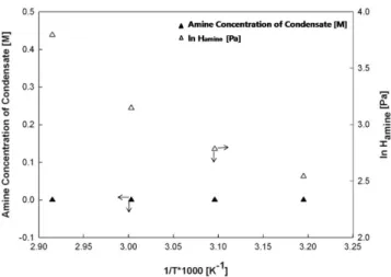 Fig. 6. The correlation of amine volatility and Henry’s constant with various temperature of 30 wt% MDEA.