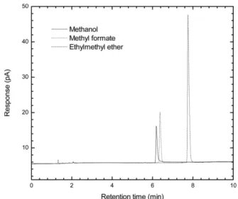 Fig. 7. Chromatograms of DME impurities.