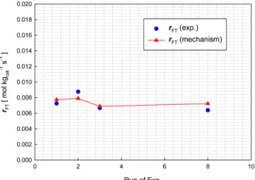 Fig. 7. Experimental and optimized reaction rates of total CO con- con-version. 