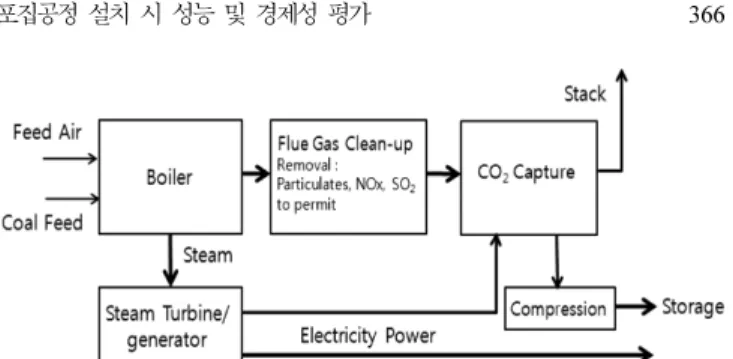 Fig. 2. Process flow diagram for CO 2  recovery from the flue gas with amine solvents.