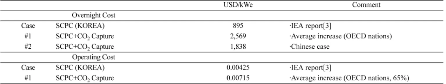 Table 3. Comparison of result of COE(cost of electricity) Case Fuel cost