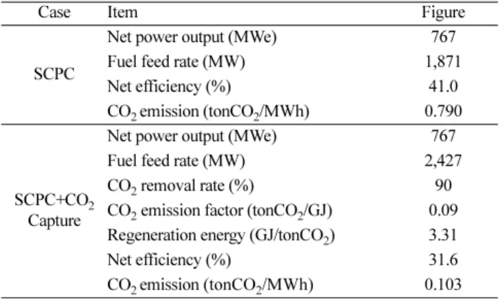 Fig. 3. (a) Analysis of levelized cost of electricity, (b) Analysis of component ratio of levelized cost of electricity