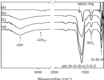 Table 1. Basic recipe for the hydrophobic modification of SNP and corresponding average particle size and  ζ-potential value Sample ID Silica emulsion (g) GPTMS a  (g) D p  (nm) ζ-potential (mV)