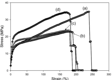 Fig. 11 에서는 GPTMS 도입량이 증가할수록 modulus 증가, tensile strength  감소 그리고 percentage strain이 감소함을 알 수 있다