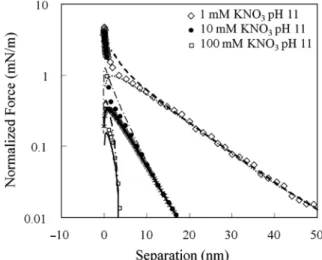 Fig. 2. Force-distance curve between a silicon nitride probe and the Glutathione layer formed in 100 mM potassium nitride at pH 11.