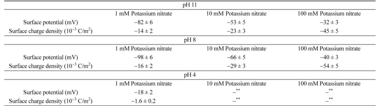 Table 2. Electrostatic properties of the Glutathione layer
