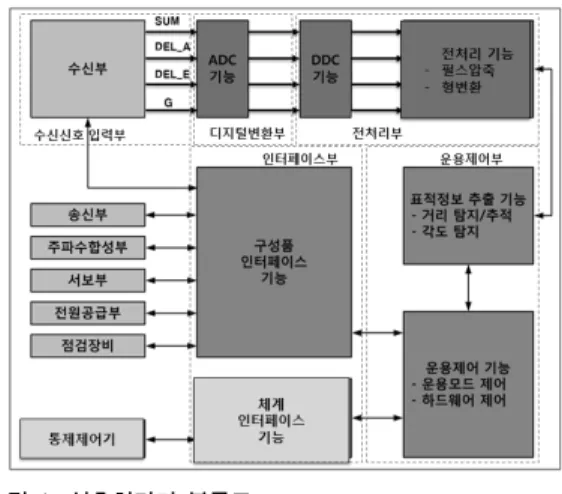 Fig. 1. Signal Processing Unit Block Diagram 
