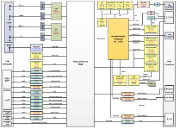 Fig. 7. Signal Processing Unit Design Diagram 표 2. 신호처리기 HW 설계