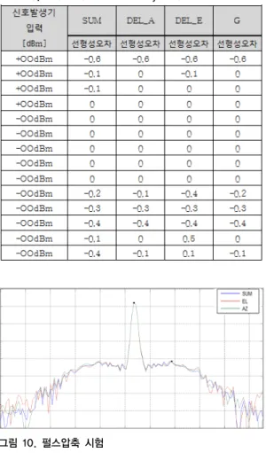 표 3. 선형성 오차 측정 결과