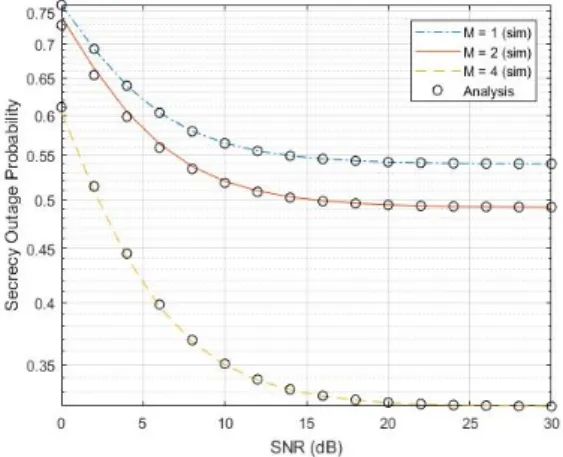 Fig. 1. SOP according to the number of relays 