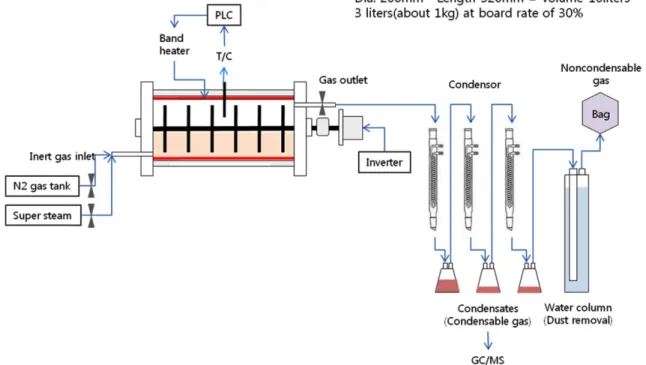 Fig. 1. Design of torrefaction reactor.