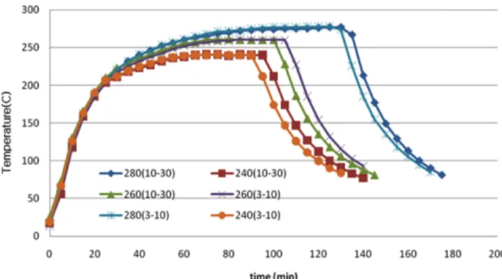 Table 1. Elemental compositions and heating value of torrefied biomass