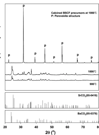 Fig. 4. XRD patterns of BSCF precursors according to sinteringtemper- sinteringtemper-atures.