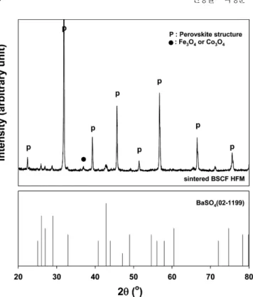 Fig. 6. SEM images of the dense BSCF hollow fiber membranes sin- sin-tered at 1080 o C for 2 h; (a, b) cross-section, (c) outside surface, (d) inside surface.