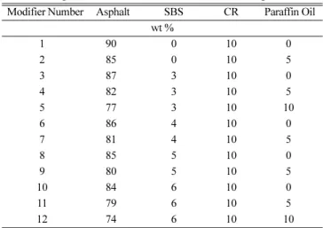 Table 2. Composition of Paraffin Oil modified SBS/CR/Asphalt  Blends  Modifier Number  Asphalt SBS CR   Paraffin Oil 