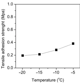 Fig. 1. Tensile adhesion strength for asphalt binders at low temper- temper-atures.