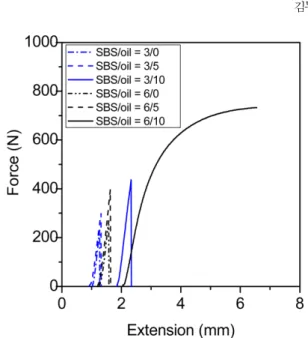 Fig. 5. Tensile adhesion force for paraffin oil modified SBS/CR/asphalt blends, CR content 10 wt % at  −20 o C.