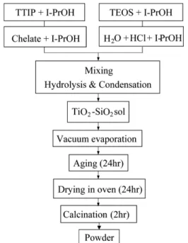 Fig. 1. Preparation of TiO 2  photocatalyst by sol-gel method. 