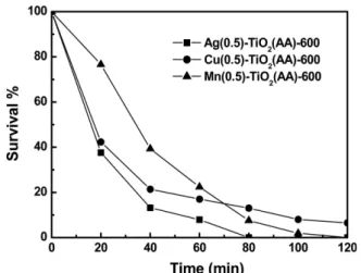 Fig. 10. Antibacterial effect of TiO 2  photocatalyst according to the addition of Ag.