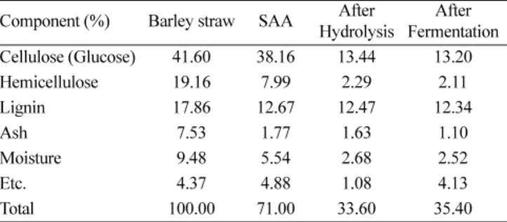 Table 3. Composition changes of pretreated barley straw by SAA Component (%) Barley straw SAA After 