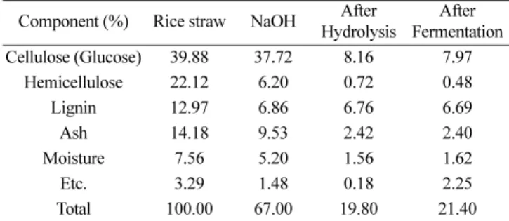 Table 4. Composition changes of pretreated rice straw by NaOH Component (%) Rice straw NaOH After 