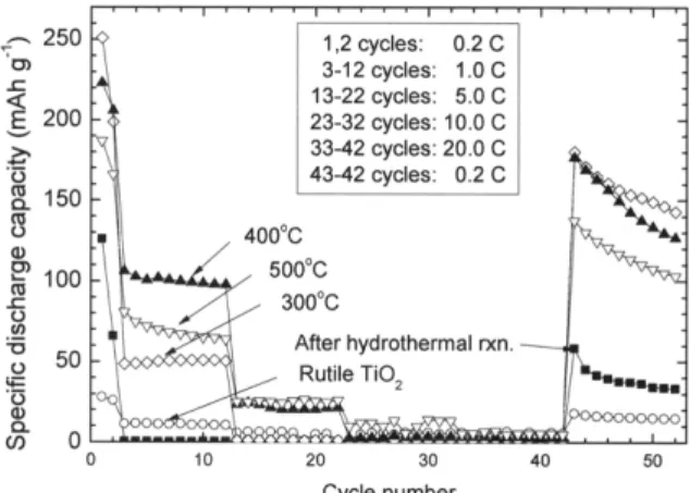 Fig. 6. Rate-capability test results for the TiO 2  nanotube anodes at various C-rates.