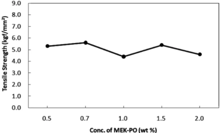 Fig. 1. Chemical structure of the TPM. Fig. 2. The effect of MEK-PO on the tensile strength of polyester resin.