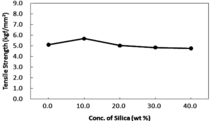 Fig. 9. The effect of coupled silica concentration on the tensile strength of polyester resin (conc