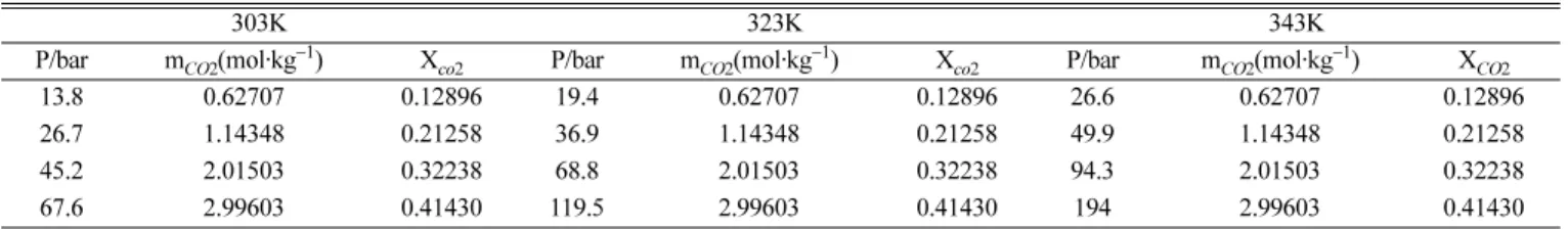 Table 3. Experimental data of solubility of carbon dioxide in [C 2 OCmim][MeSO 3 ]
