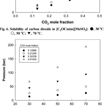 Fig. 7. P,T isopleths of the CO 2 +[C 2 OCmim][MeSO 3 ] mixtures at different CO 2  mole fractions(x1): ●,  0.12896;  ○, 0.21258;