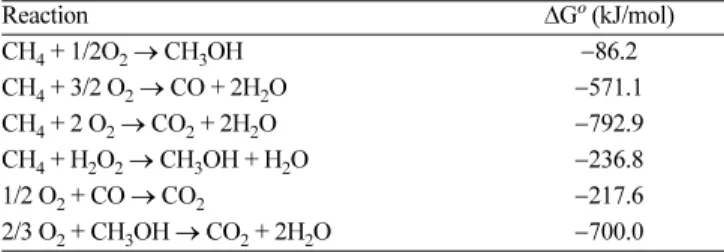 Table 2. Materials for catalyst preparation