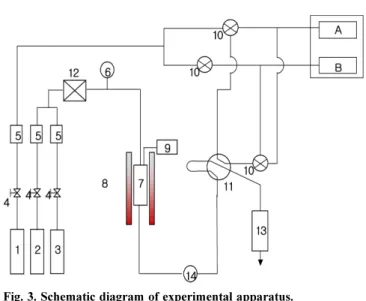 Fig. 2. Procedure for catalyst preparation by co-precipitation method.