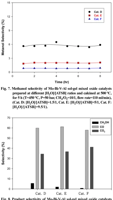 Fig. 6. Methane conversion of Mo-Bi-V-Al sol-gel mixed oxide cata- cata-lysts prepared at different [H 2 O]/[ATSB] ratios and calcined at 500 °C, for 5 h (T=450 °C, P=50 bar, CH 4 /O 2 =10/1, flow rate=