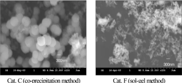 Fig. 11. Methane conversion of Mo-Bi-V-Al mixed oxide catalysts pre- pre-pared by co-precipitation and sol-gel methods (T=450 °C, P=50 bar, CH 4 /O 2 =10/1, flow rate=110 ml/min, calcined at 500 °C), (Cat