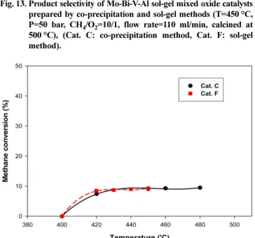 Fig. 16. XRD patterns of Mo-Bi-V-Al mixed oxide catalysts prepared by co-precipitation and sol-gel methods and calcined at 500 °C for 5 h (Cat