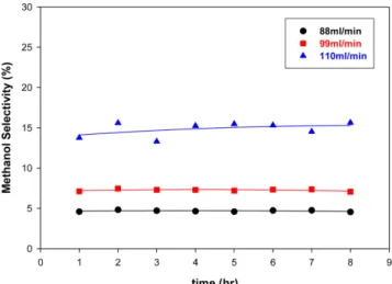Fig. 21. Effect of flow rate on methanol selectivity of Mo-Bi-V-Al mixed oxide catalysts prepared by sol-gel method (T=420 °C, flow rate=110 ml/min, CH 4 /O 2 =10/1, calcined at 500 °C).