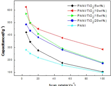 Fig. 3 은 PANI, TiO 2 , PANI/TiO 2 의 X선-회절분석(XRD) 결과를 나타낸 것이다.  PANI/TiO 2  복합체에서 폴리아닐린은 2θ=20 o ~30 o  사이의 peak를 나타내며 TiO 2 또한 복합체에서 결정구조를 잘 유지하고 있음을 확 인할 수 있다