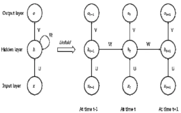 그림 4. RNN (Recurrent Neural Network) 구조 Fig. 4. The structure of RNN (Recurrent Neural          Network)