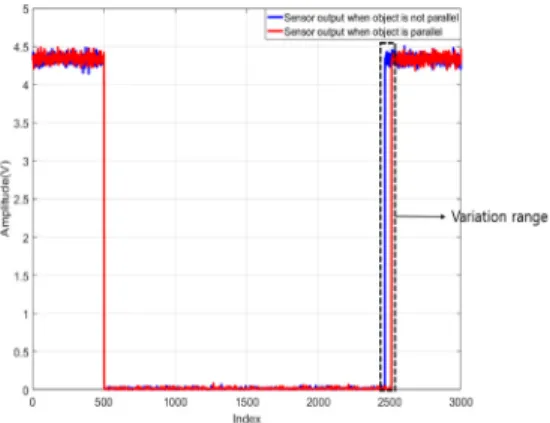 Fig. 5. Normal output of proximity sensor CR18-8DN when objects on conveyor belt are parallel  and non-parallel