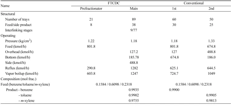 Table 1. Results of structural design and operating conditions for the fully themally coupled distillation column and conventional two-column systems