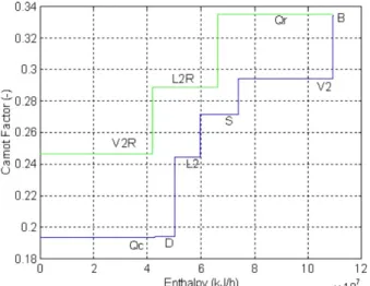 Fig. 7. Enthalpy Carnot factor diagram for the main column in the fully thermally coupled distillation column.